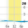 Whites Point tide chart for Friday, December 20, 2024
