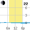 Whites Point tide chart for Sunday, December 22, 2024