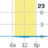 Whites Point tide chart for Monday, December 23, 2024