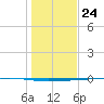 Whites Point tide chart for Tuesday, December 24, 2024