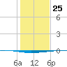 Whites Point tide chart for Wednesday, December 25, 2024
