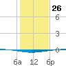Whites Point tide chart for Thursday, December 26, 2024