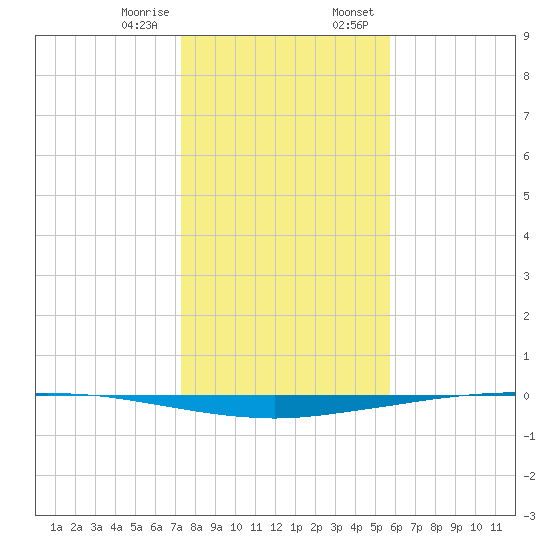 Whites Point tide chart for Friday, December 27, 2024