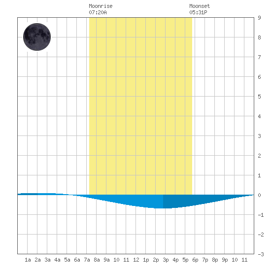 Whites Point tide chart for Monday, December 30, 2024