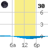 Whites Point tide chart for Monday, December 30, 2024