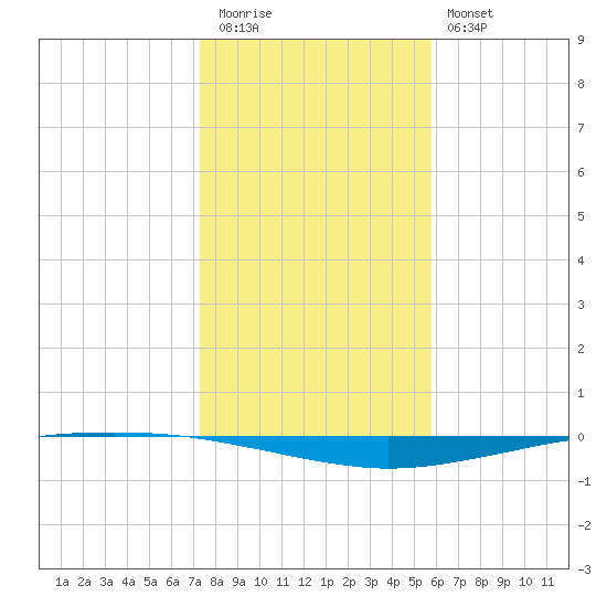 Whites Point tide chart for Tuesday, December 31, 2024