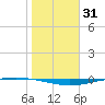 Whites Point tide chart for Tuesday, December 31, 2024