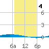 Whites Point tide chart for Wednesday, December 4, 2024