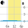 Whites Point tide chart for Sunday, December 8, 2024
