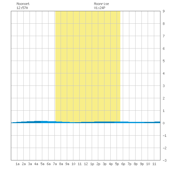Whites Point tide chart for Monday, December 9, 2024