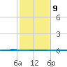 Whites Point tide chart for Monday, December 9, 2024