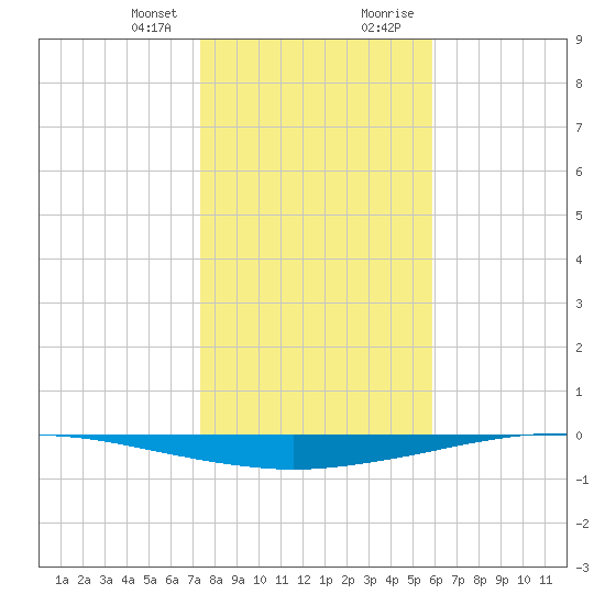 Whites Point tide chart for Friday, January 10, 2025
