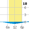 Whites Point tide chart for Friday, January 10, 2025