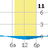 Whites Point tide chart for Saturday, January 11, 2025