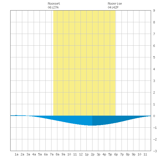 Whites Point tide chart for Sunday, January 12, 2025