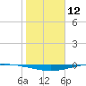 Whites Point tide chart for Sunday, January 12, 2025