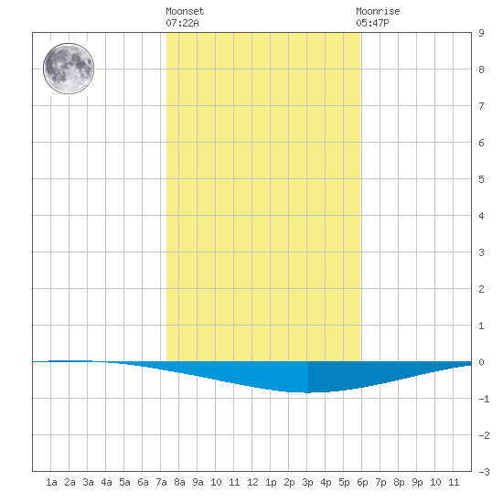 Whites Point tide chart for Monday, January 13, 2025