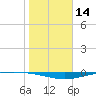 Whites Point tide chart for Tuesday, January 14, 2025