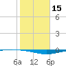 Whites Point tide chart for Wednesday, January 15, 2025
