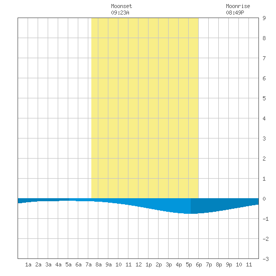 Whites Point tide chart for Thursday, January 16, 2025