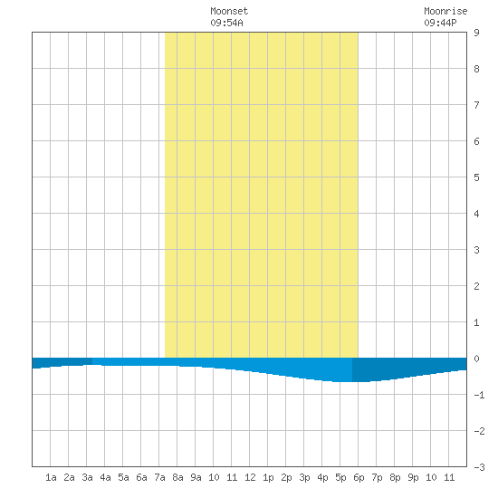 Whites Point tide chart for Friday, January 17, 2025