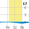 Whites Point tide chart for Friday, January 17, 2025