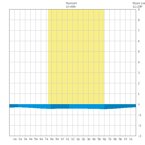 Whites Point tide chart for Sunday, January 19, 2025