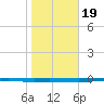 Whites Point tide chart for Sunday, January 19, 2025