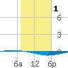 Whites Point tide chart for Wednesday, January 1, 2025