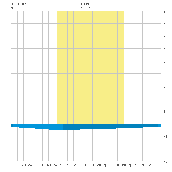Whites Point tide chart for Monday, January 20, 2025