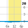 Whites Point tide chart for Monday, January 20, 2025