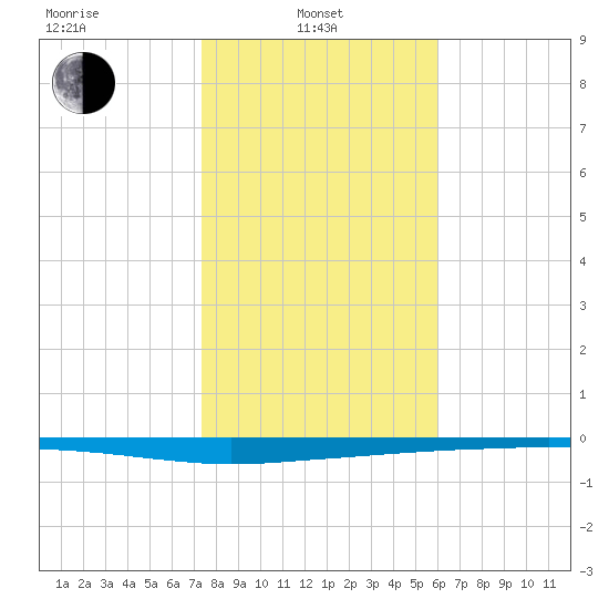 Whites Point tide chart for Tuesday, January 21, 2025