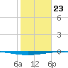 Whites Point tide chart for Thursday, January 23, 2025