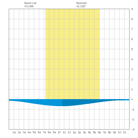 Whites Point tide chart for Friday, January 24, 2025