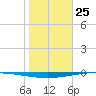 Whites Point tide chart for Saturday, January 25, 2025