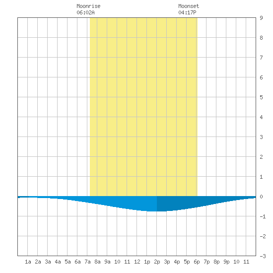 Whites Point tide chart for Monday, January 27, 2025