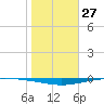 Whites Point tide chart for Monday, January 27, 2025