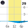 Whites Point tide chart for Wednesday, January 29, 2025