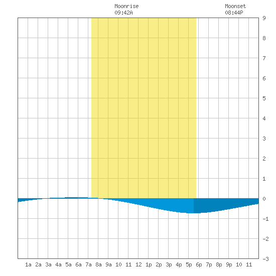 Whites Point tide chart for Thursday, January 2, 2025