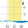 Whites Point tide chart for Thursday, January 2, 2025