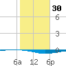 Whites Point tide chart for Thursday, January 30, 2025