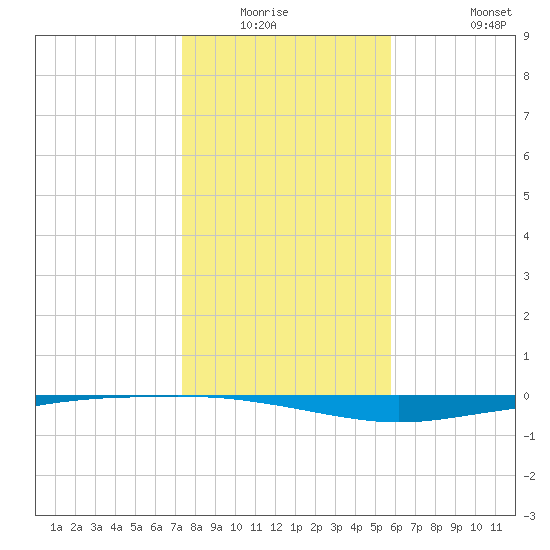 Whites Point tide chart for Friday, January 3, 2025