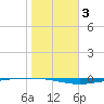 Whites Point tide chart for Friday, January 3, 2025