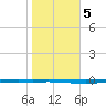 Whites Point tide chart for Sunday, January 5, 2025