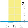 Whites Point tide chart for Tuesday, January 7, 2025