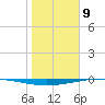 Whites Point tide chart for Thursday, January 9, 2025