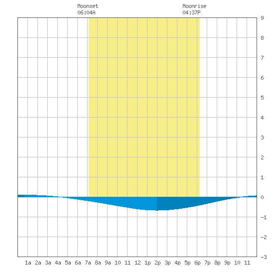 Whites Point tide chart for Monday, February 10, 2025