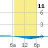 Whites Point tide chart for Tuesday, February 11, 2025