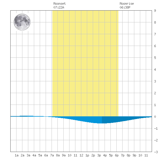 Whites Point tide chart for Wednesday, February 12, 2025