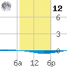Whites Point tide chart for Wednesday, February 12, 2025